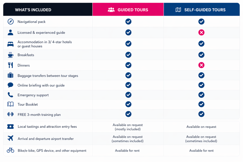 Table of what a guided or self-guided tour includes